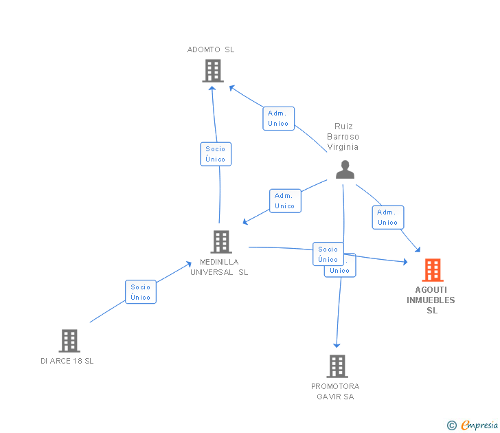 Vinculaciones societarias de AGOUTI INMUEBLES SL