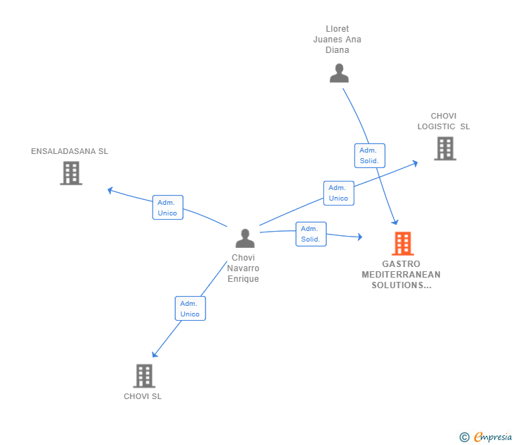 Vinculaciones societarias de GASTRO MEDITERRANEAN SOLUTIONS SL