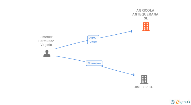 Vinculaciones societarias de AGRICOLA ANTEQUERANA SL