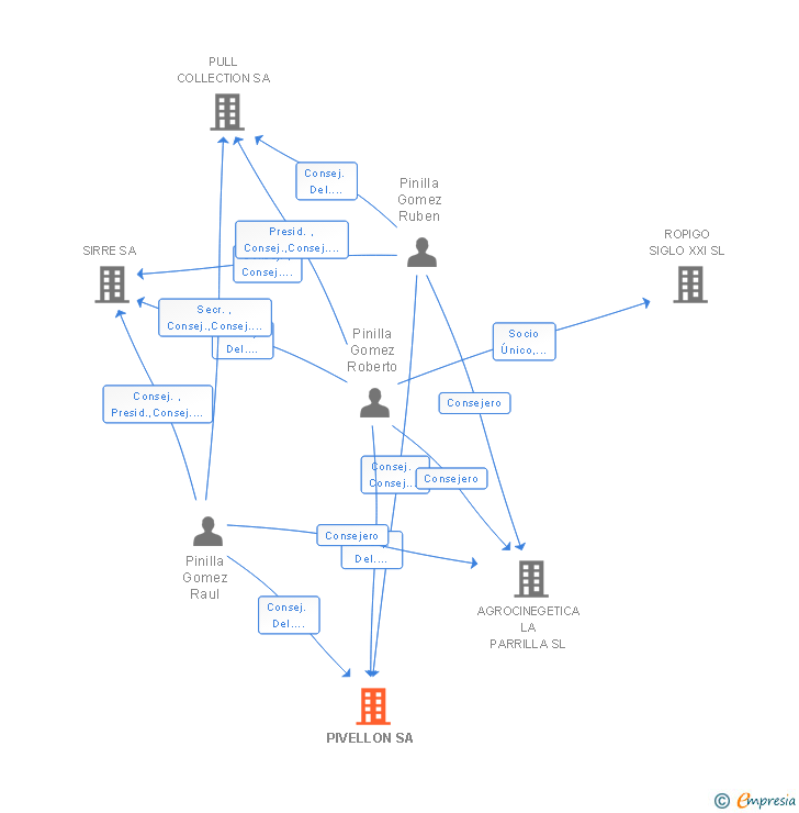 Vinculaciones societarias de PIVELLON SA