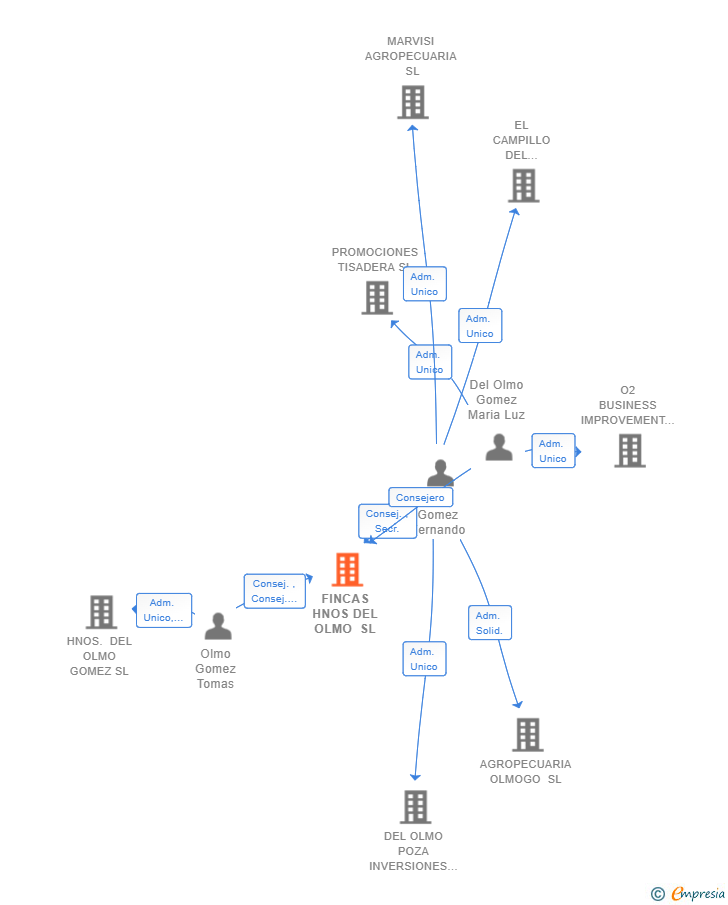 Vinculaciones societarias de FINCAS HNOS DEL OLMO SL