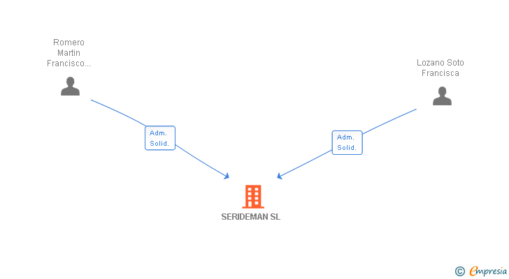 Vinculaciones societarias de SERIDEMAN SL