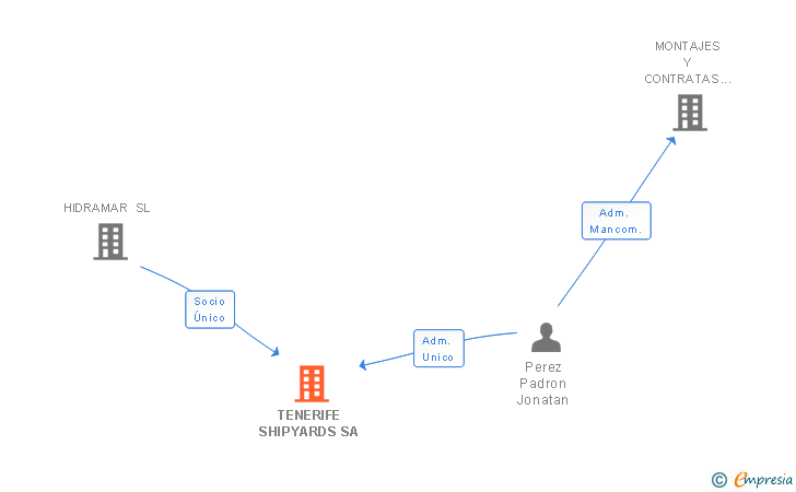 Vinculaciones societarias de TENERIFE SHIPYARDS SA
