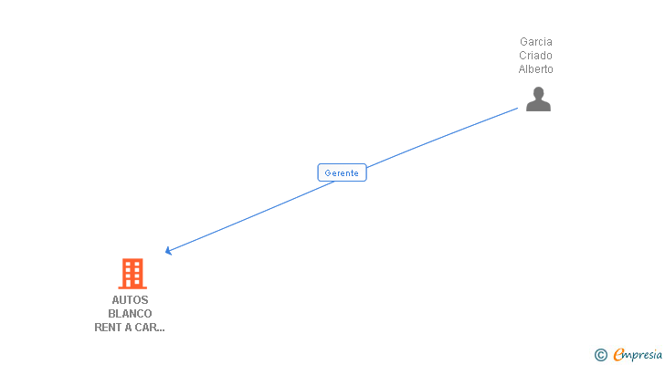 Vinculaciones societarias de AUTOS BLANCO RENT A CAR SA AUTOS CHAMARTIN SA AUTOS JOSE MARIA SL BLANAUTO SL GRAN VIA RENT A CAR SL Y JESUS VILLASANTE SL UNION TEMPORAL DE EMPRESAS 