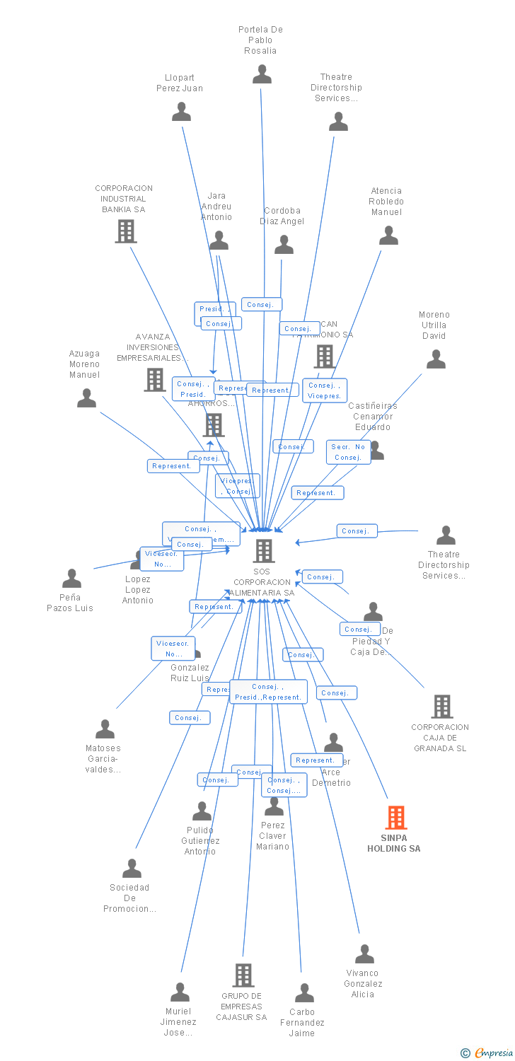 Vinculaciones societarias de SINPA HOLDING SA