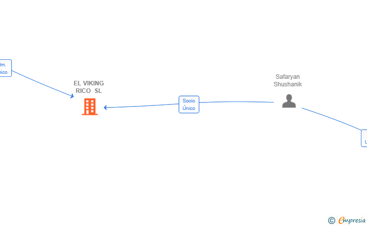 Vinculaciones societarias de EL VIKING RICO SL