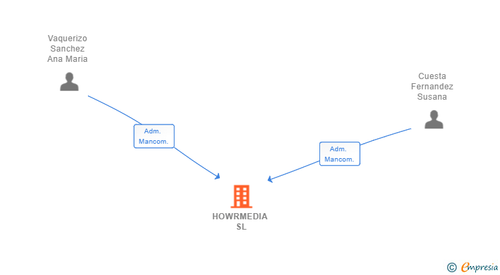 Vinculaciones societarias de HOWRMEDIA SL