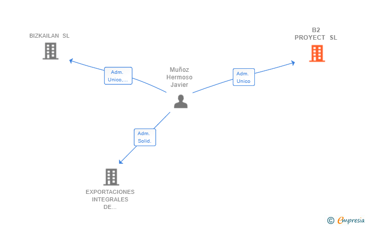 Vinculaciones societarias de B2 PROYECT SL
