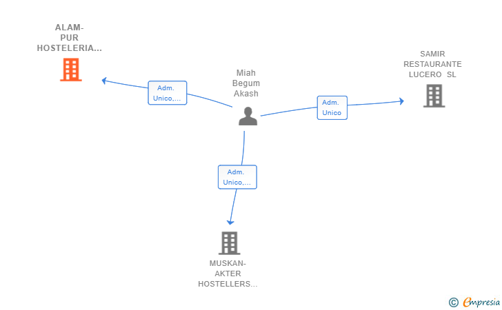 Vinculaciones societarias de ALAM-PUR HOSTELERIA SL