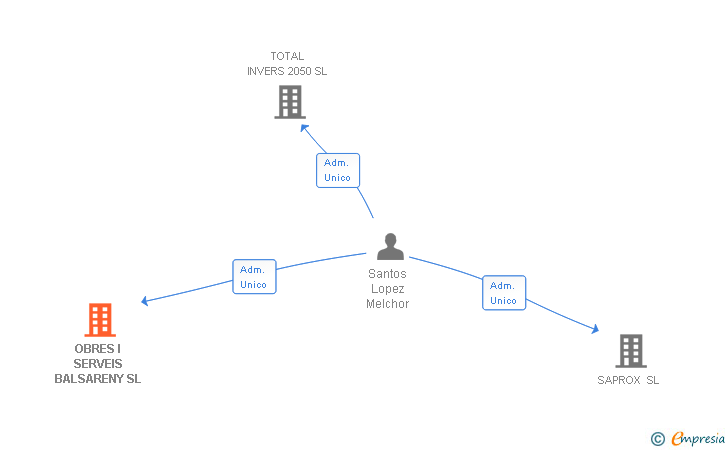 Vinculaciones societarias de OBRES I SERVEIS BALSARENY SL
