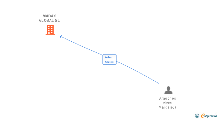 Vinculaciones societarias de MARAX GLOBAL SL