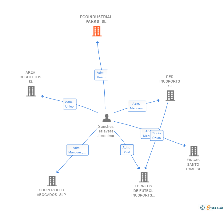 Vinculaciones societarias de ECOINDUSTRIAL PARKS SL