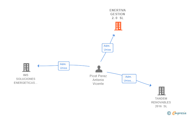 Vinculaciones societarias de ENERTIVA GESTION 2.0 SL