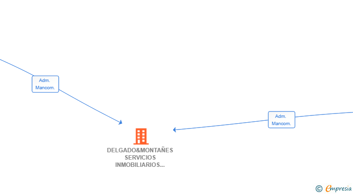 Vinculaciones societarias de DELGADO&MONTAÑES SERVICIOS INMOBILIARIOS SL