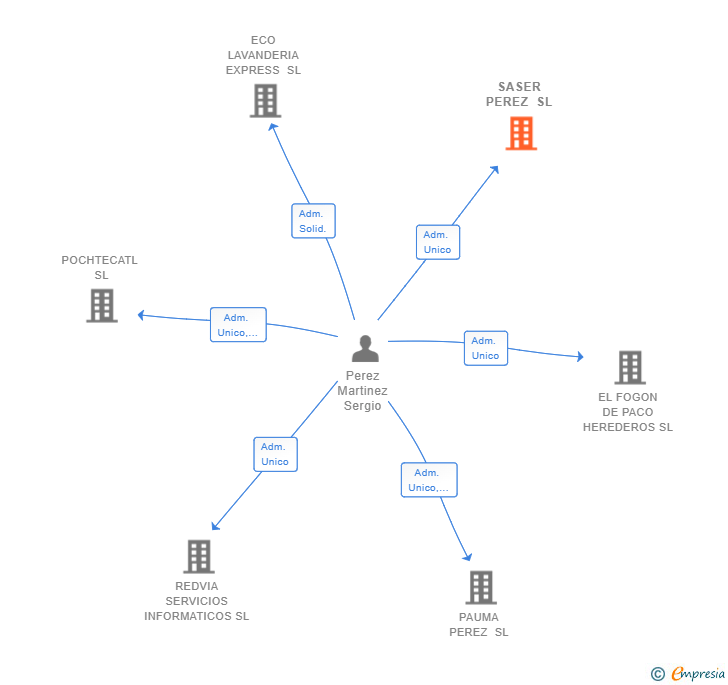 Vinculaciones societarias de SASER PEREZ SL