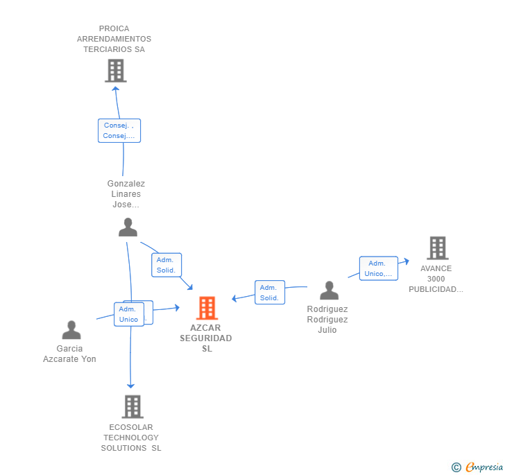 Vinculaciones societarias de AZCAR SEGURIDAD SL