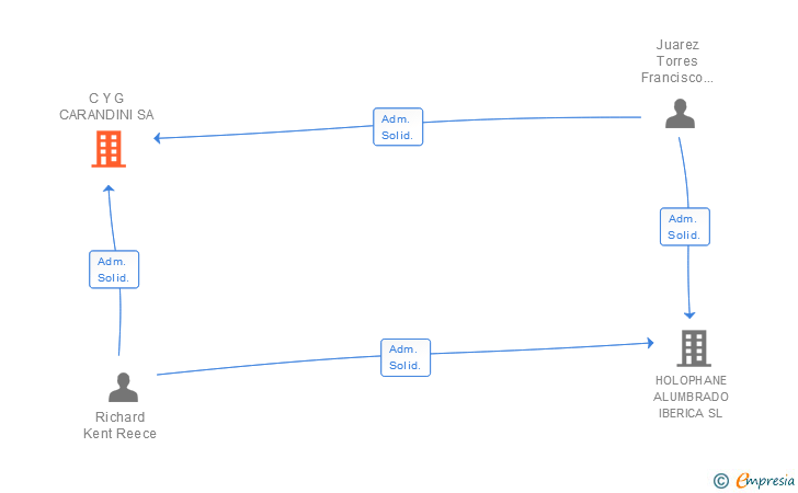 Vinculaciones societarias de C Y G CARANDINI SA