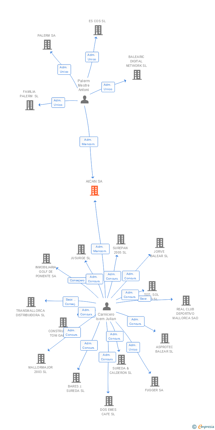 Vinculaciones societarias de AICAN SA