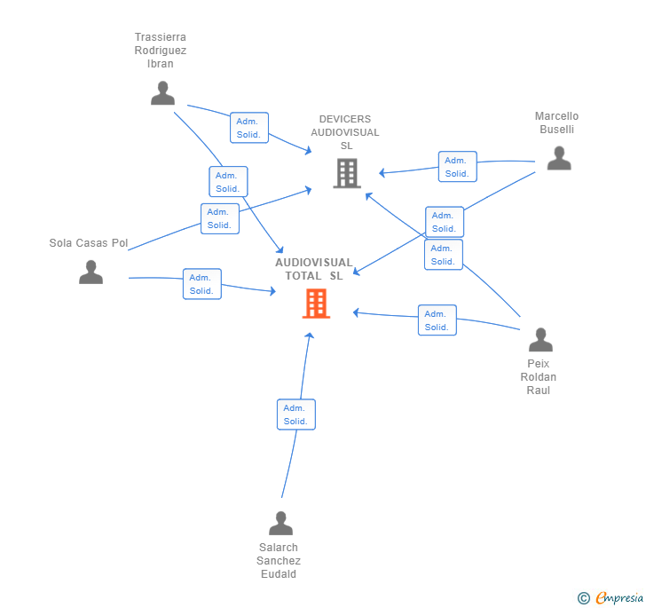 Vinculaciones societarias de AUDIOVISUAL TOTAL SL