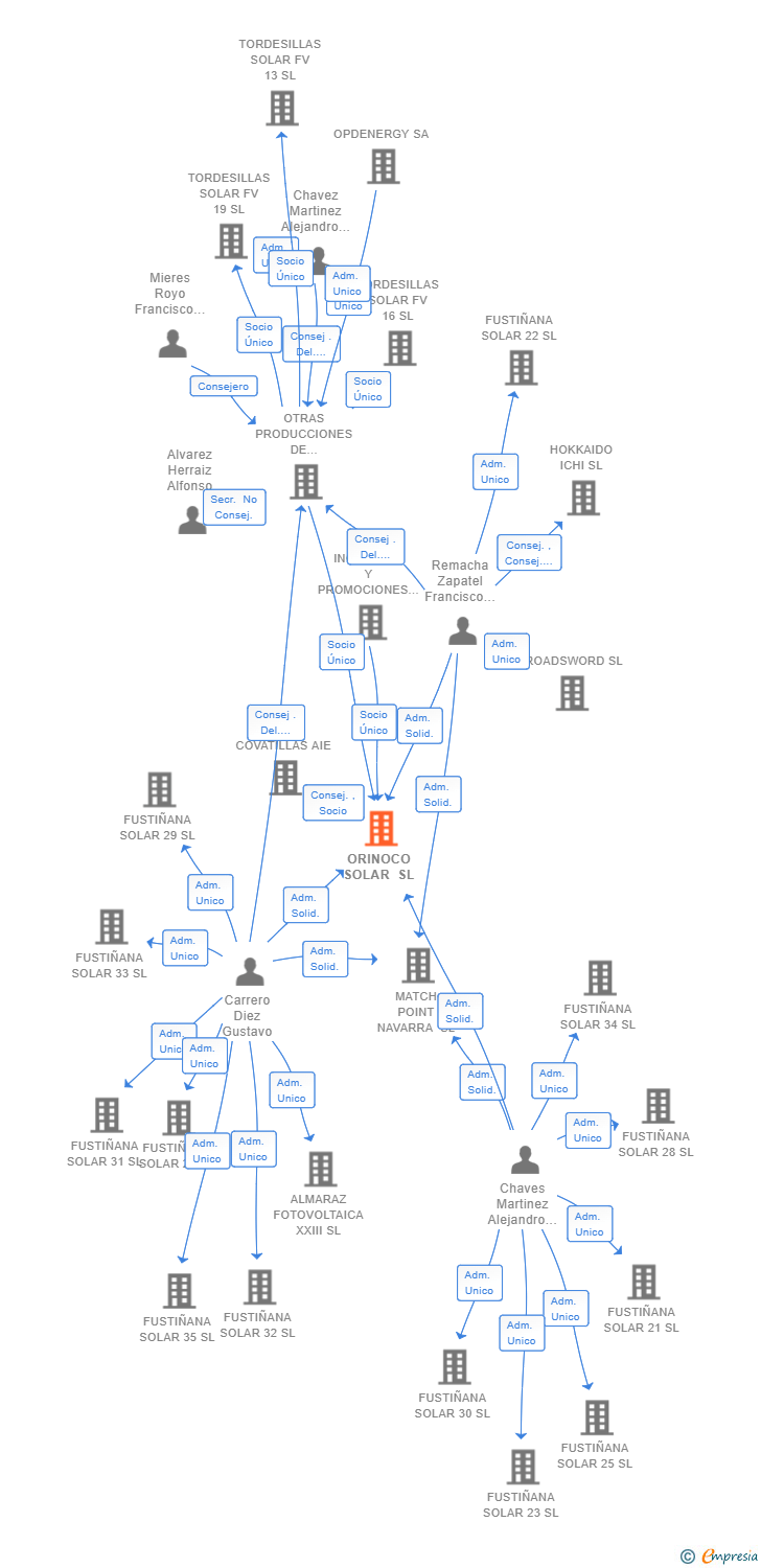 Vinculaciones societarias de ORINOCO SOLAR SL