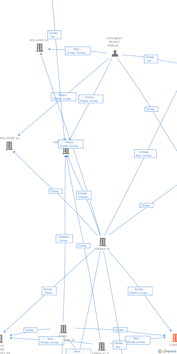 Vinculaciones societarias de L'ANTIC COLONIAL SA