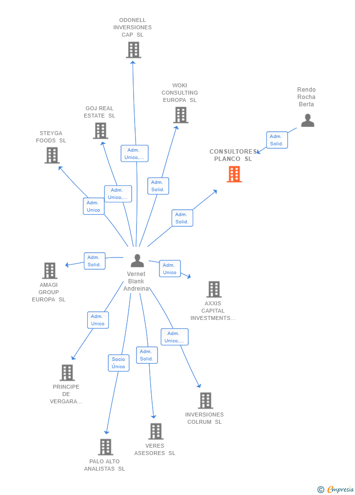 Vinculaciones societarias de CONSULTORES PLANCO SL