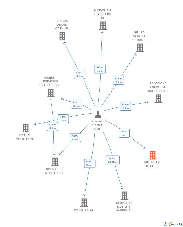 Vinculaciones societarias de MOBILITY BOAT SL