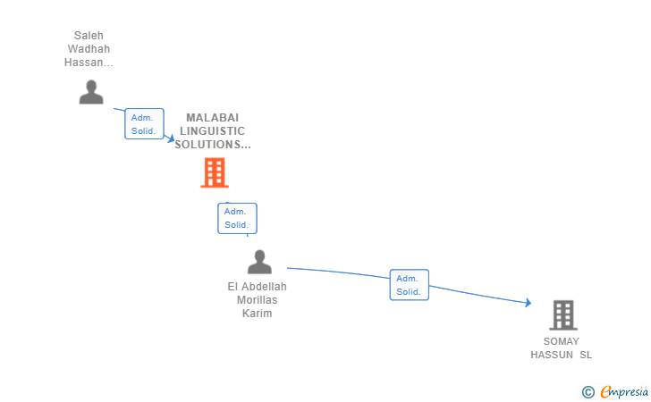 Vinculaciones societarias de MALABAI LINGUISTIC SOLUTIONS SL