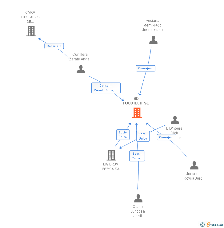 Vinculaciones societarias de DUPON FOODTECH SL