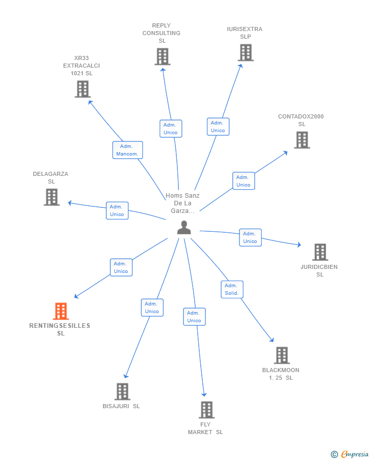 Vinculaciones societarias de RENTINGSESILLES SL