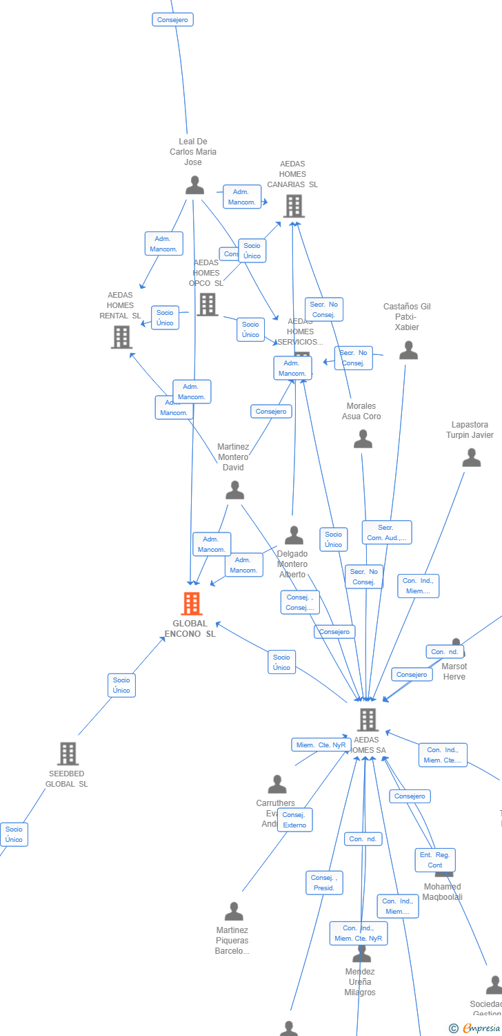 Vinculaciones societarias de GLOBAL ENCONO SL