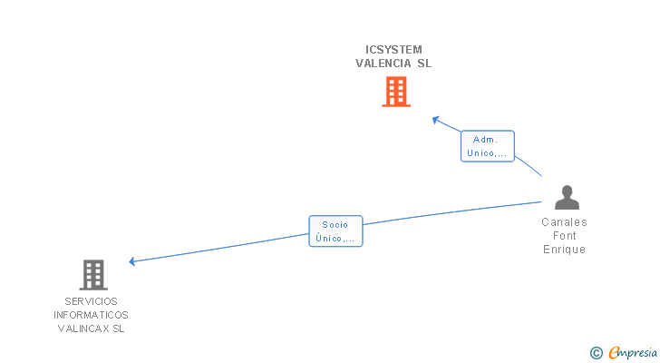Vinculaciones societarias de ICSYSTEM VALENCIA SL