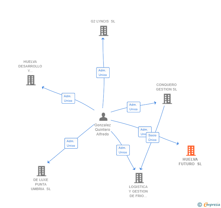 Vinculaciones societarias de HUELVA FUTURO SL