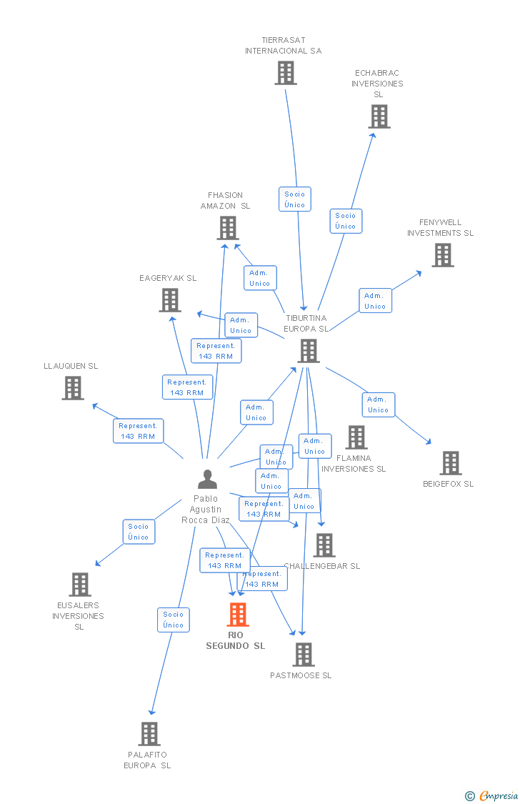 Vinculaciones societarias de RIO SEGUNDO SL
