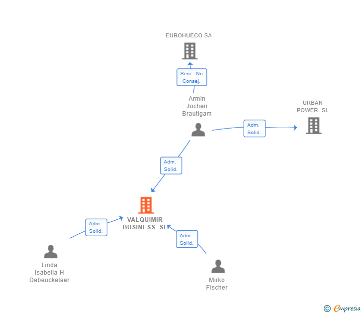 Vinculaciones societarias de VALQUIMIR BUSINESS SL