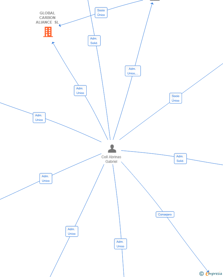 Vinculaciones societarias de GLOBAL CARBON ALIANCE SL