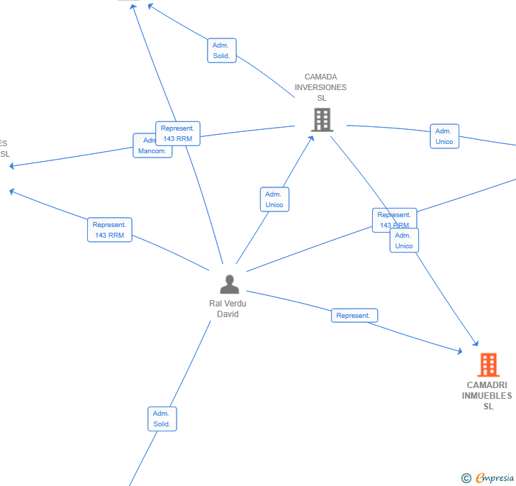 Vinculaciones societarias de CAMADRI INMUEBLES SL