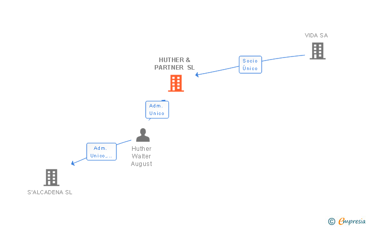 Vinculaciones societarias de HUTHER & PARTNER SL