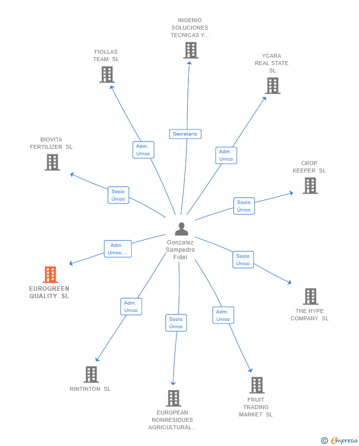 Vinculaciones societarias de EUROGREEN QUALITY SL