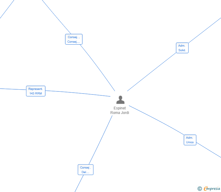 Vinculaciones societarias de CAIAC 72 SL