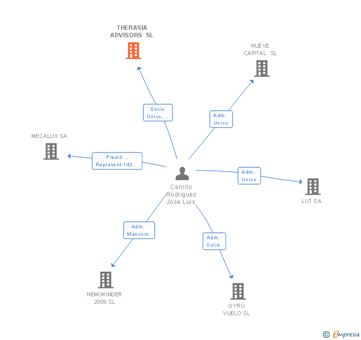 Vinculaciones societarias de THERASIA ADVISORS SL