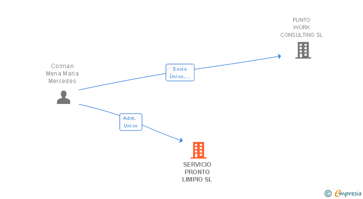 Vinculaciones societarias de SERVICIO PRONTO LIMPIO SL