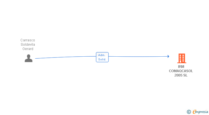 Vinculaciones societarias de IRM COMAQCASOL 2005 SL