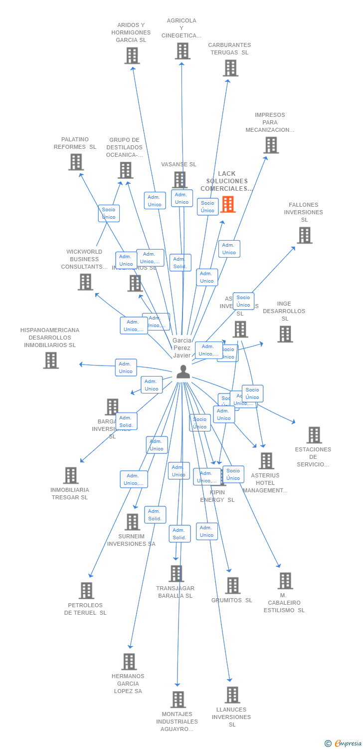 Vinculaciones societarias de LACK SOLUCIONES COMERCIALES SL