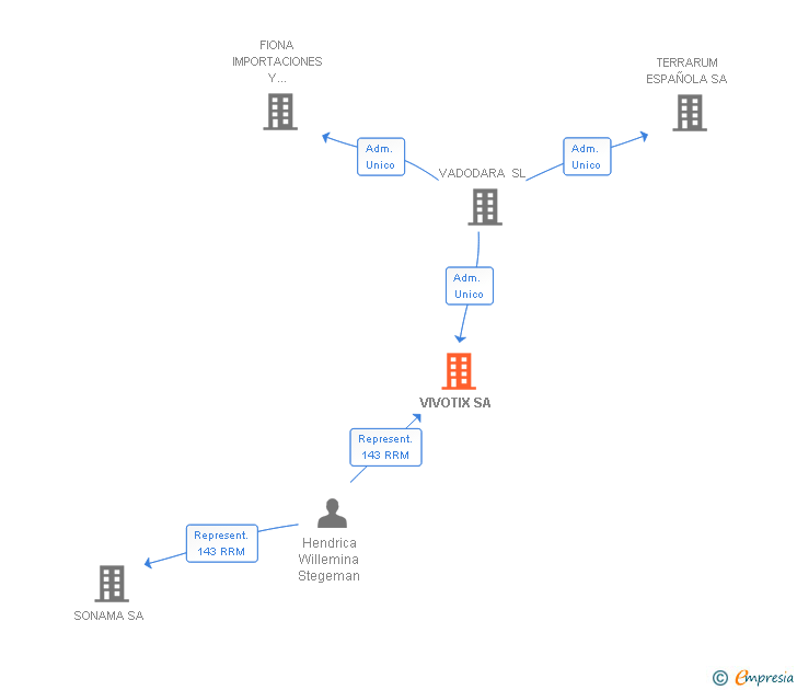 Vinculaciones societarias de VIVOTIX SA