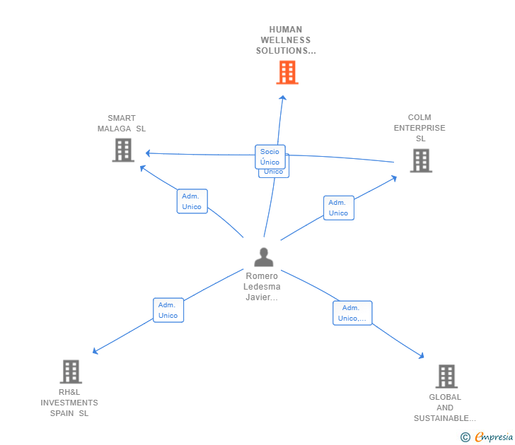 Vinculaciones societarias de HUMAN WELLNESS SOLUTIONS SL