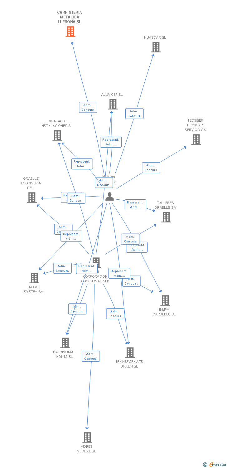 Vinculaciones societarias de CARPINTERIA METALICA LLERONA SL