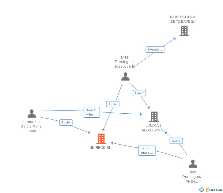 Vinculaciones societarias de UNPISCO SL