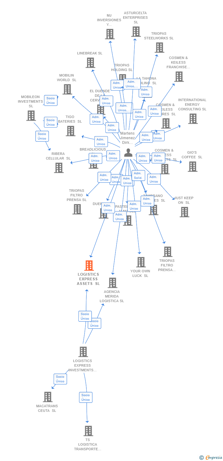 Vinculaciones societarias de LOGISTICS EXPRESS ASSETS SL