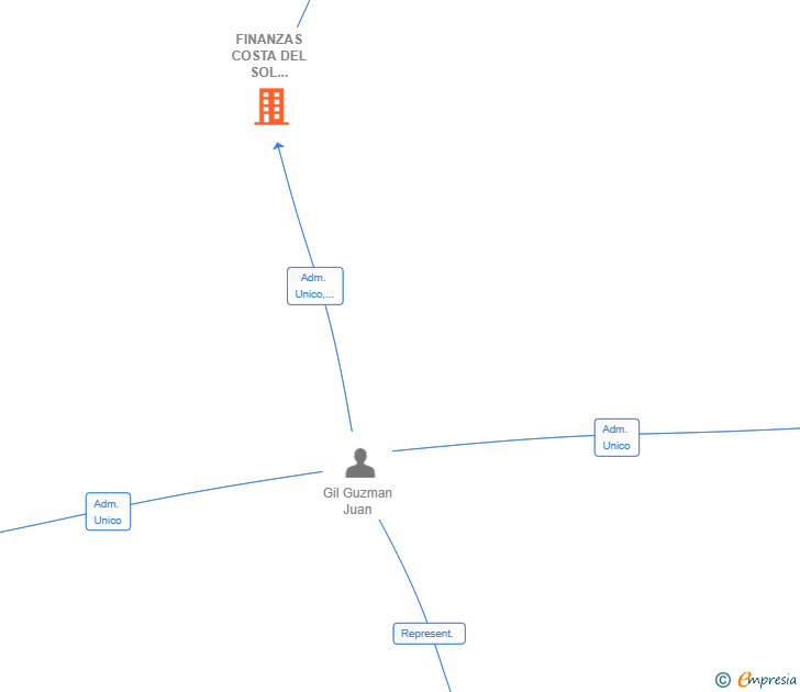 Vinculaciones societarias de FINANZAS COSTA DEL SOL CAPITAL SL